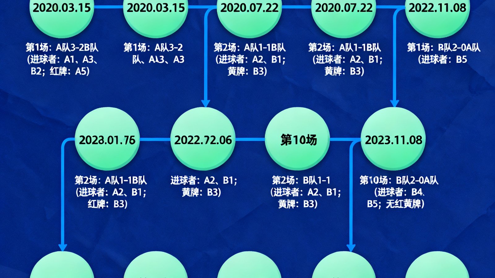 历史交锋记录时间轴：两支球队过往10次交锋的详细战绩，包含比分、进球者、红黄牌等完整信息